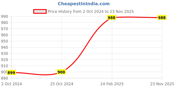 tatacliq.com Iconics Women's Peach Casual Sandals iconics Price History Graph from 2 Oct 2024 to 23 Nov 2025