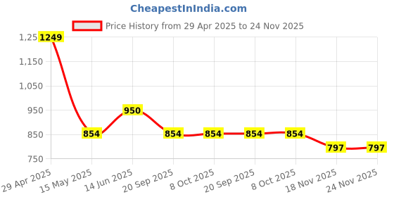 tatacliq.com Iconics Women's Peach Casual Sandals iconics Price History Graph from 29 Apr 2025 to 23 Nov 2025