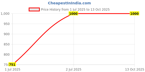 tatacliq.com Iconics Women's Peach Casual Sandals iconics Price History Graph from 1 Jul 2025 to 13 Oct 2025