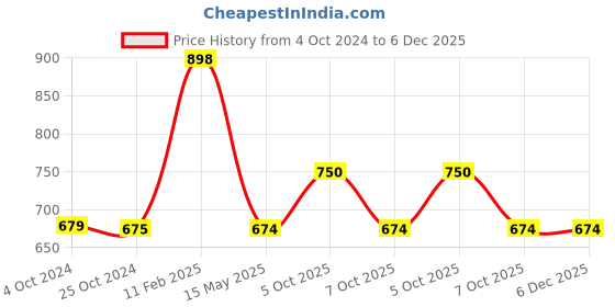 tatacliq.com Iconics Women's Peach Casual Wedges iconics Price History Graph from 4 Oct 2024 to 5 Dec 2025