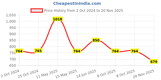 tatacliq.com Iconics Women's Peach Casual Wedges iconics Price History Graph from 2 Oct 2024 to 20 Nov 2025