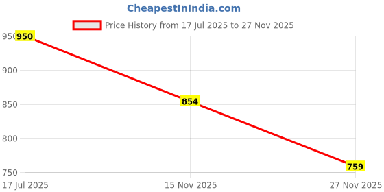 tatacliq.com Iconics Women's Peach Casual Wedges iconics Price History Graph from 17 Jul 2025 to 27 Nov 2025