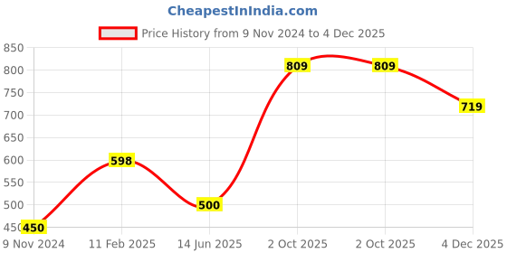 tatacliq.com Iconics Women's Peach Ethnic Juttis iconics Price History Graph from 9 Nov 2024 to 4 Dec 2025