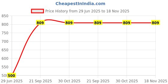 tatacliq.com Iconics Women's Peach Ethnic Juttis iconics Price History Graph from 29 Jun 2025 to 18 Nov 2025