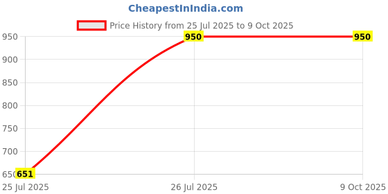 tatacliq.com Iconics Women's Peach Running Shoes iconics Price History Graph from 25 Jul 2025 to 9 Oct 2025