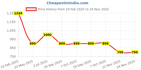 tatacliq.com Iconics Women's Peach Sling Back Sandals iconics Price History Graph from 10 Feb 2025 to 24 Nov 2025