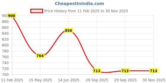 tatacliq.com Iconics Women's Piink Casual Wedges iconics Price History Graph from 11 Feb 2025 to 30 Nov 2025