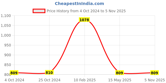 tatacliq.com Iconics Women's Pink Casual Sandals iconics Price History Graph from 4 Oct 2024 to 4 Nov 2025