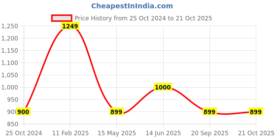 tatacliq.com Iconics Women's Pink Ethnic Juttis iconics Price History Graph from 25 Oct 2024 to 20 Oct 2025