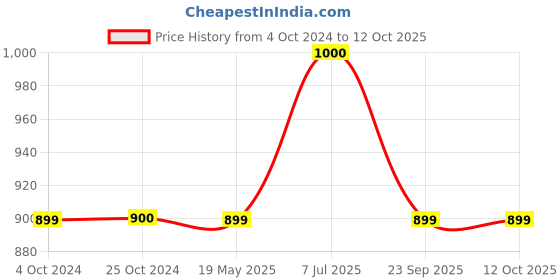 tatacliq.com Iconics Women's Pink Ethnic Juttis iconics Price History Graph from 4 Oct 2024 to 11 Oct 2025