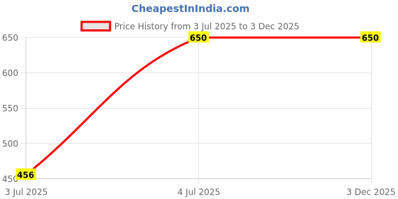 tatacliq.com Iconics Women's Pink Thong Sandals iconics Price History Graph from 3 Jul 2025 to 3 Dec 2025
