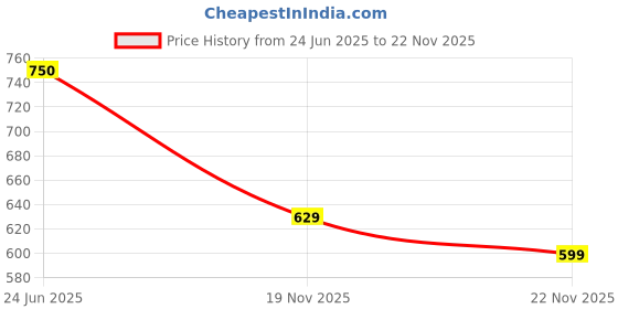 tatacliq.com Iconics Women's Pink Thong Wedges iconics Price History Graph from 24 Jun 2025 to 22 Nov 2025