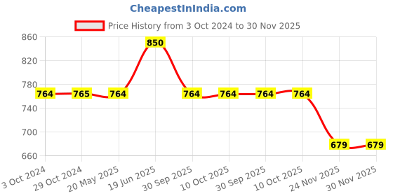 tatacliq.com Iconics Women's Pista Green Ankle Strap Wedges iconics Price History Graph from 3 Oct 2024 to 29 Nov 2025