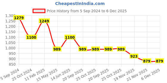 tatacliq.com Iconics Women's Red Ankle Strap Sandals iconics Price History Graph from 5 Sep 2024 to 6 Dec 2025