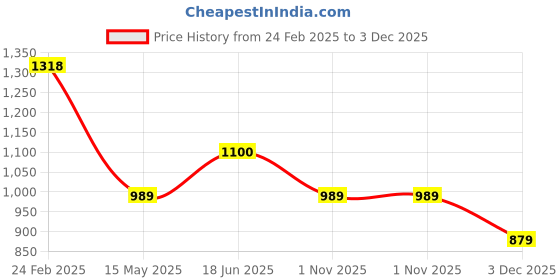 tatacliq.com Iconics Women's Red Casual Pumps iconics Price History Graph from 24 Feb 2025 to 3 Dec 2025