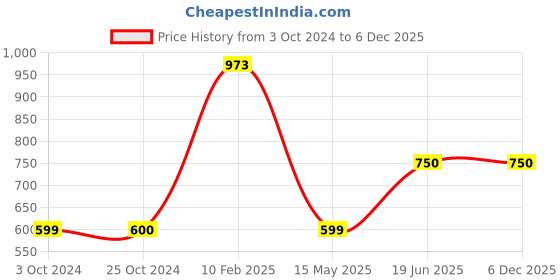 tatacliq.com Iconics Women's Red Slides iconics Price History Graph from 3 Oct 2024 to 5 Dec 2025