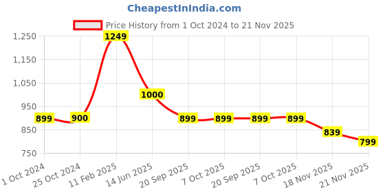 tatacliq.com Iconics Women's Rose Gold Ankle Strap Sandals iconics Price History Graph from 1 Oct 2024 to 21 Nov 2025