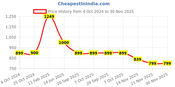 tatacliq.com Iconics Women's Rose Gold Casual Sandals iconics Price History Graph from 4 Oct 2024 to 30 Nov 2025