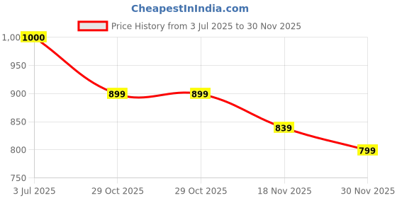 tatacliq.com Iconics Women's Silver Casual Sandals iconics Price History Graph from 3 Jul 2025 to 30 Nov 2025
