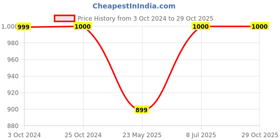 tatacliq.com Iconics Women's Silver Casual Wedges iconics Price History Graph from 3 Oct 2024 to 29 Oct 2025
