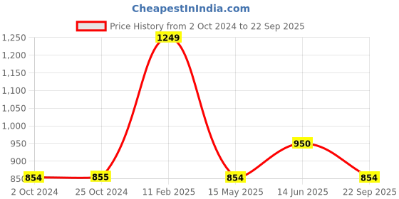 tatacliq.com Iconics Women's Sky Blue Ankle Strap Sandals iconics Price History Graph from 2 Oct 2024 to 22 Sep 2025