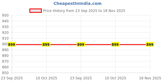 tatacliq.com Iconics Women's Sky Blue Ankle Strap Sandals iconics Price History Graph from 23 Sep 2025 to 18 Nov 2025