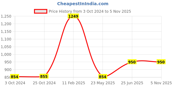 tatacliq.com Iconics Women's Sky Blue Casual Sandals iconics Price History Graph from 3 Oct 2024 to 4 Nov 2025
