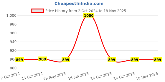 tatacliq.com Iconics Women's Sky Blue Casual Sandals iconics Price History Graph from 2 Oct 2024 to 17 Nov 2025