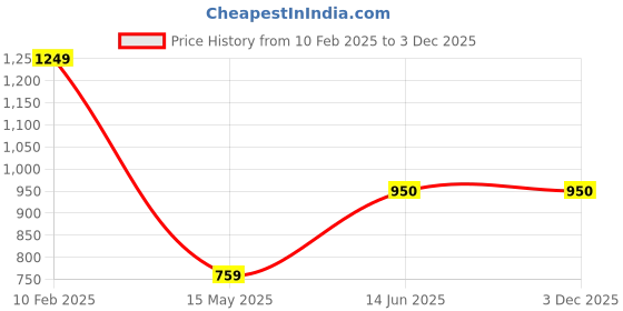 tatacliq.com Iconics Women's Snow White Running Shoes iconics Price History Graph from 10 Feb 2025 to 2 Dec 2025