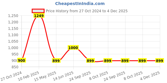 tatacliq.com Iconics Women's Sultan Casual Sandals iconics Price History Graph from 27 Oct 2024 to 4 Dec 2025