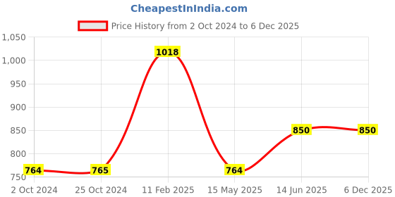 tatacliq.com Iconics Women's Sultan Thong Wedges iconics Price History Graph from 2 Oct 2024 to 5 Dec 2025