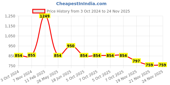 tatacliq.com Iconics Women's Tan Ankle Strap Wedges iconics Price History Graph from 3 Oct 2024 to 23 Nov 2025