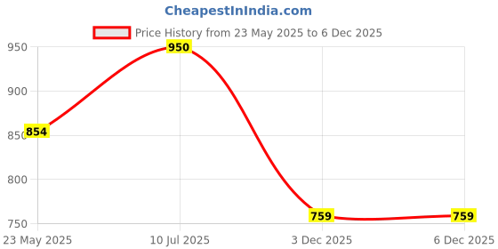 tatacliq.com Iconics Women's Tan Casual Sandals iconics Price History Graph from 23 May 2025 to 4 Dec 2025