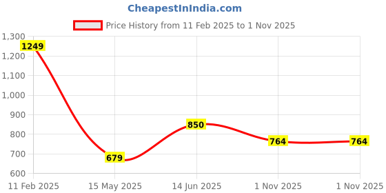 tatacliq.com Iconics Women's Tan Casual Sandals iconics Price History Graph from 11 Feb 2025 to 1 Nov 2025