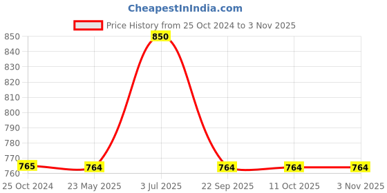 tatacliq.com Iconics Women's Tan Casual Wedges iconics Price History Graph from 25 Oct 2024 to 2 Nov 2025