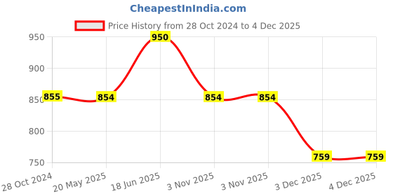 tatacliq.com Iconics Women's White Casual Sandals iconics Price History Graph from 28 Oct 2024 to 4 Dec 2025