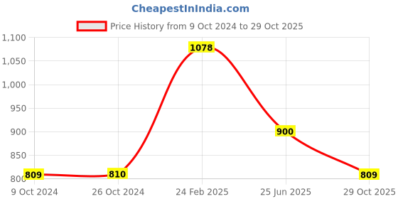 tatacliq.com Iconics Women's White Casual Wedges iconics Price History Graph from 9 Oct 2024 to 29 Oct 2025