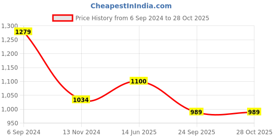 tatacliq.com Iconics Women's White Mule Shoes iconics Price History Graph from 6 Sep 2024 to 28 Oct 2025