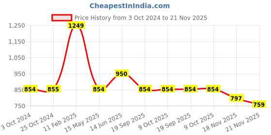 tatacliq.com Iconics Women's Yellow Ankle Strap Sandals iconics Price History Graph from 3 Oct 2024 to 21 Nov 2025