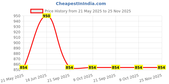 tatacliq.com Iconics Women's Yellow Casual Sandals iconics Price History Graph from 21 May 2025 to 25 Nov 2025