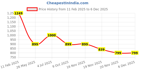 tatacliq.com Iconics Women's Yellow Ethnic Juttis iconics Price History Graph from 11 Feb 2025 to 5 Dec 2025