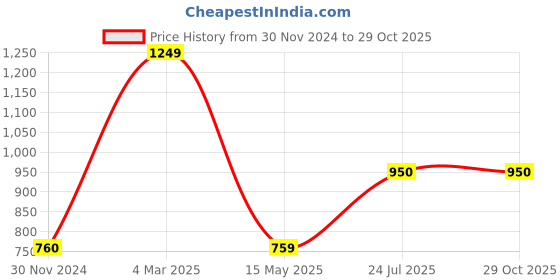 tatacliq.com Iconics Women's Yellow Running Shoes iconics Price History Graph from 30 Nov 2024 to 29 Oct 2025