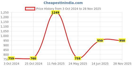 tatacliq.com Iconics Women's Yellow Running Shoes iconics Price History Graph from 3 Oct 2024 to 28 Nov 2025