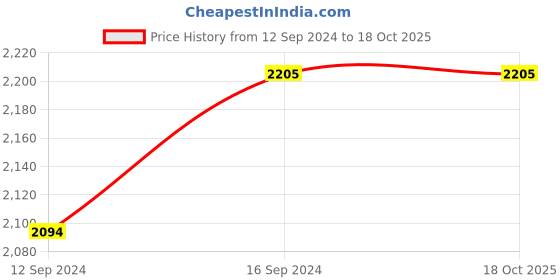 tatacliq.com ICRAFT Jaar Brown Acacia Wood Cheese Board - Set of 1 icraft Price History Graph from 12 Sep 2024 to 17 Oct 2025