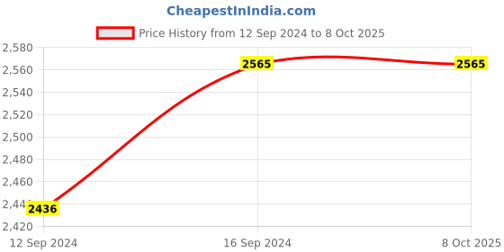 tatacliq.com ICRAFT K & S Series Brown Hexagon Large Deep Bowl - Set of 1 icraft Price History Graph from 12 Sep 2024 to 8 Oct 2025