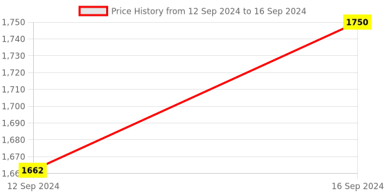 tatacliq.com ICRAFT Multicolor Mdf Blossom Series Tray icraft Price History Graph from 12 Sep 2024 to 16 Sep 2024
