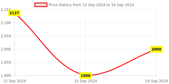 tatacliq.com ICRAFT Multicolor Mdf Gajraj Series Tray icraft Price History Graph from 12 Sep 2024 to 16 Sep 2024