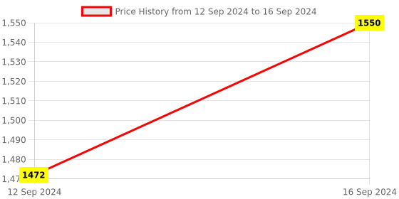tatacliq.com ICRAFT Multicolor Mdf Mor Series Tissue Tray icraft Price History Graph from 12 Sep 2024 to 16 Sep 2024