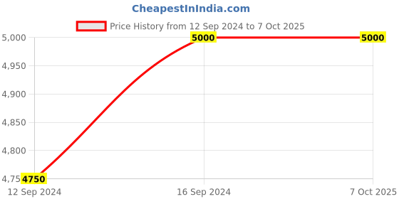 tatacliq.com ICraft Multicolour MDF Board Neel Tablemats - Set Of 6 icraft Price History Graph from 12 Sep 2024 to 7 Oct 2025