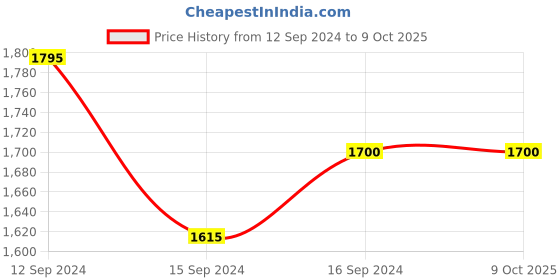 tatacliq.com ICRAFT Sahira Brown Teak Wood Long Platter - Set of 1 icraft Price History Graph from 12 Sep 2024 to 8 Oct 2025